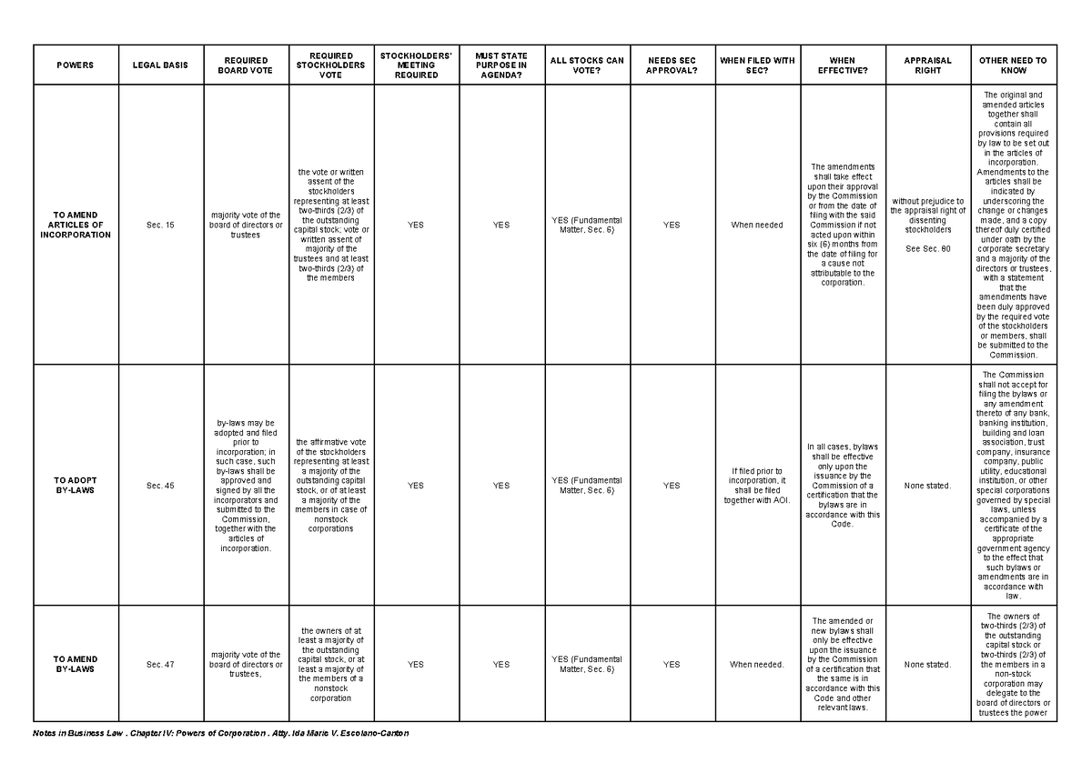 Powers Of Corporation Edited - Powers Legal Basis Required Board Vote 