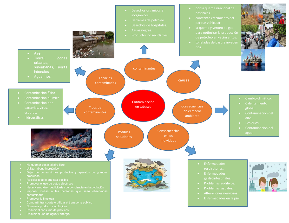 MAPA Mental- Contaminación EN Tabasco - Contaminación en tabasco  contaminantes Espacios causas - Studocu