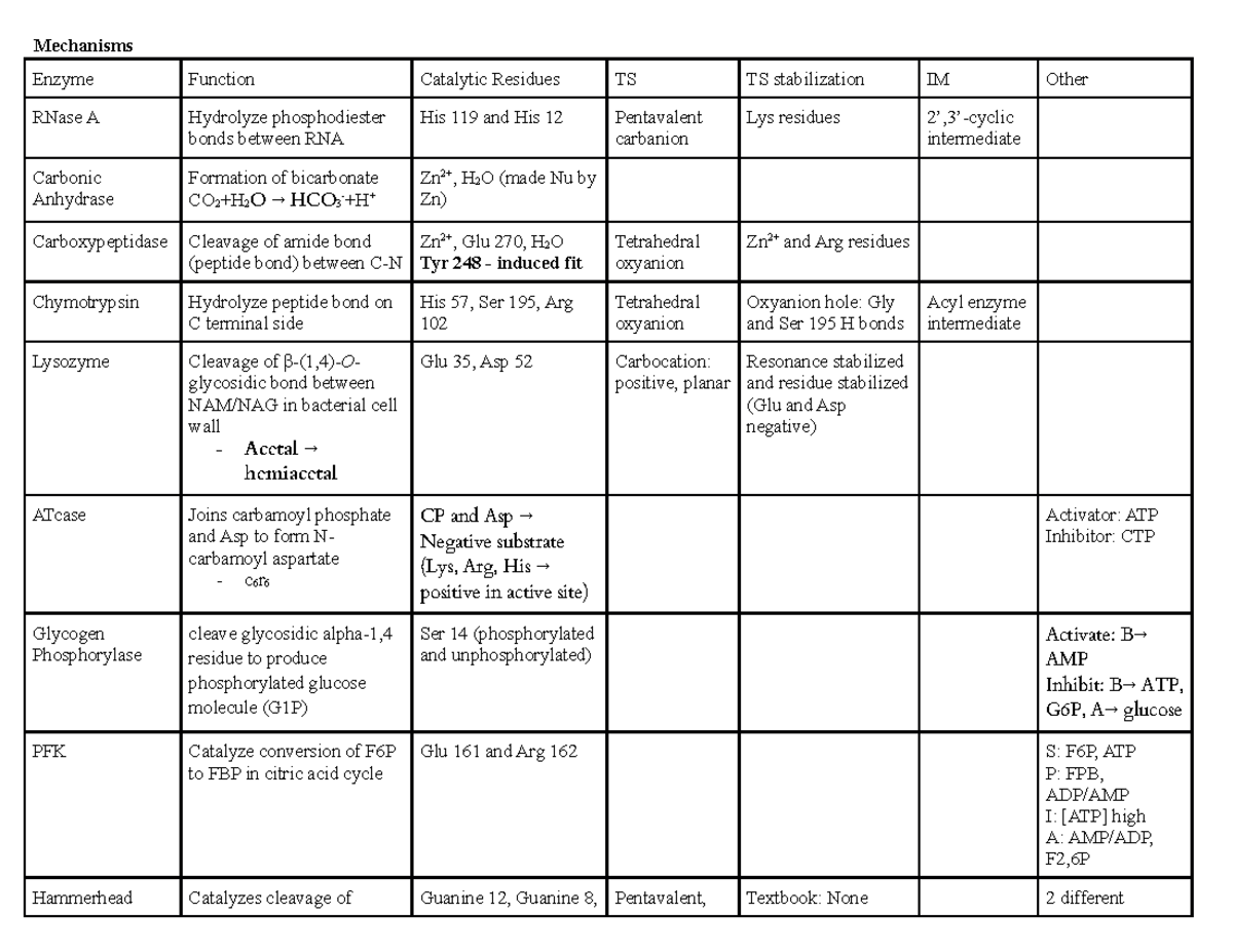 Biochem Mechanisms - Mechanisms Enzyme Function Catalytic Residues TS ...