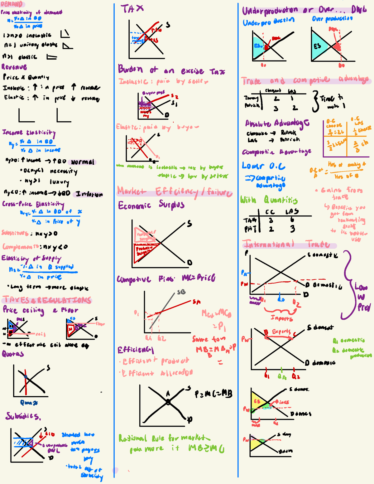 Econ Midterm Cheat Sheet - DEMAND Price Elasticity Of Demand TAX ...