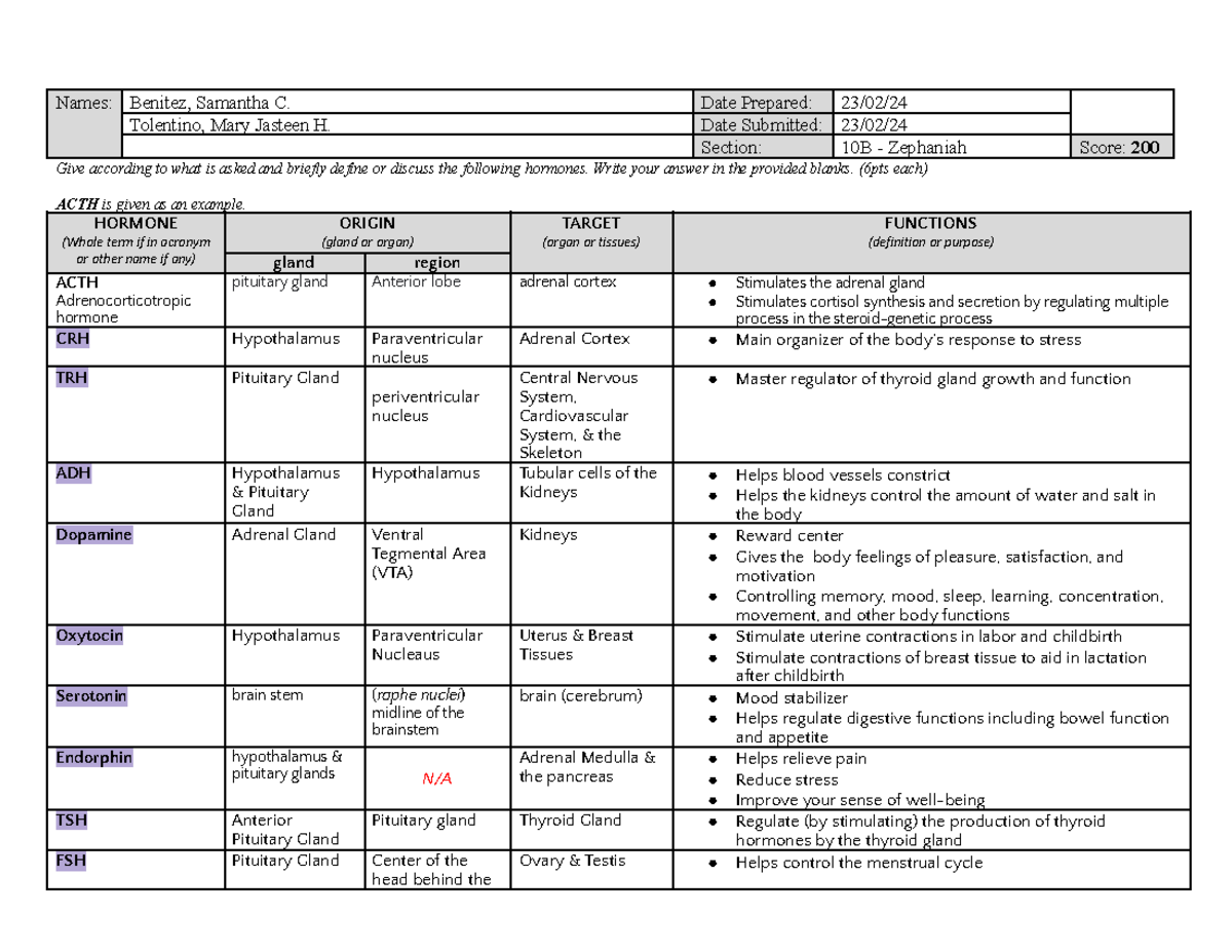 Bio act - Names: Benitez, Samantha C. Date Prepared: 23/02/ Tolentino ...