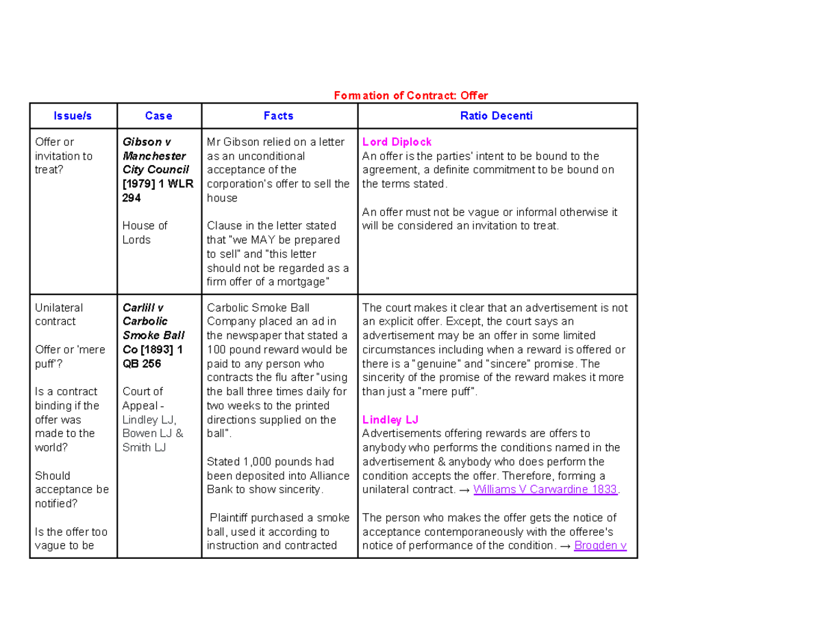 Formation of Contract Offer - Formation of Contract: Offer Issue/s Case ...