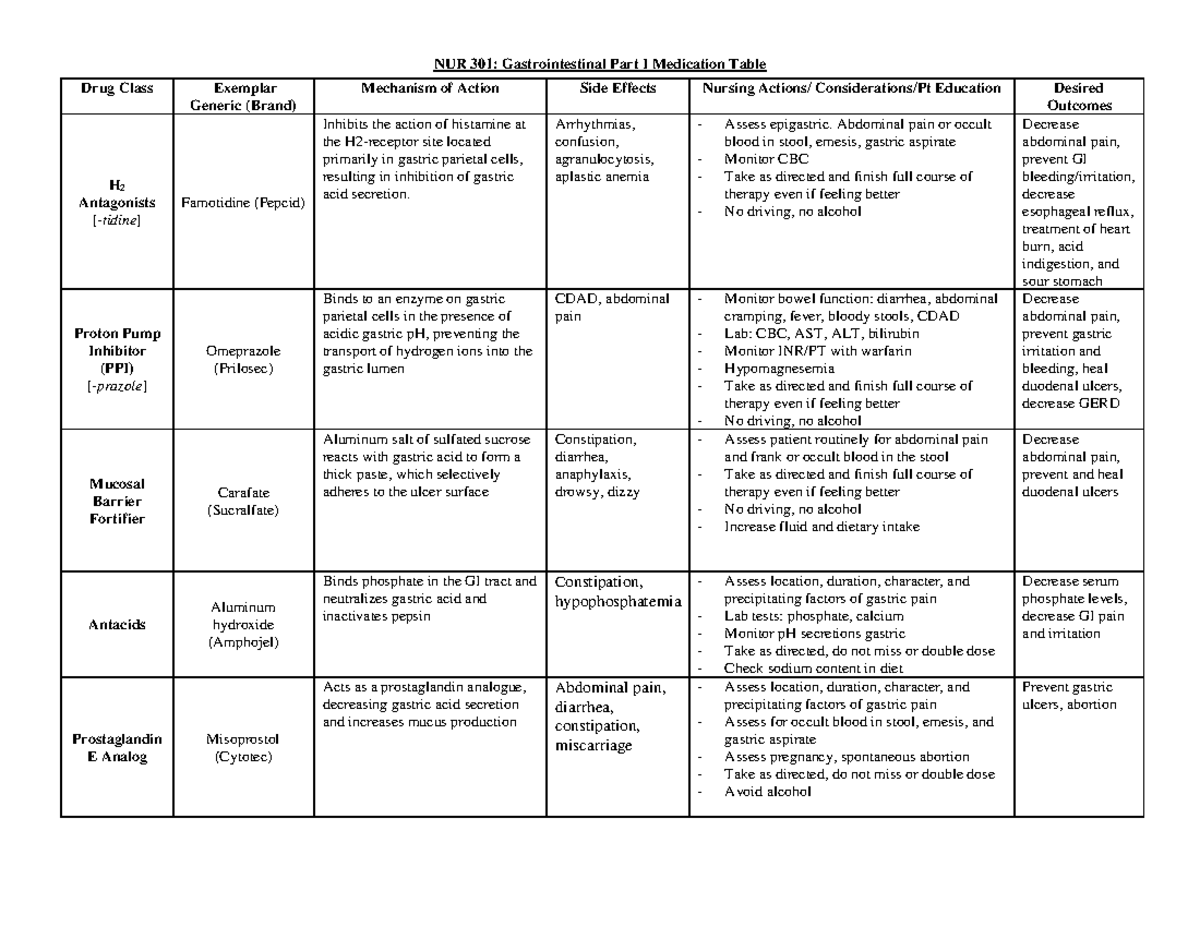 Peptic Ulcer, Antiemetic, Antipsychotic Medication Table - Nur 301 