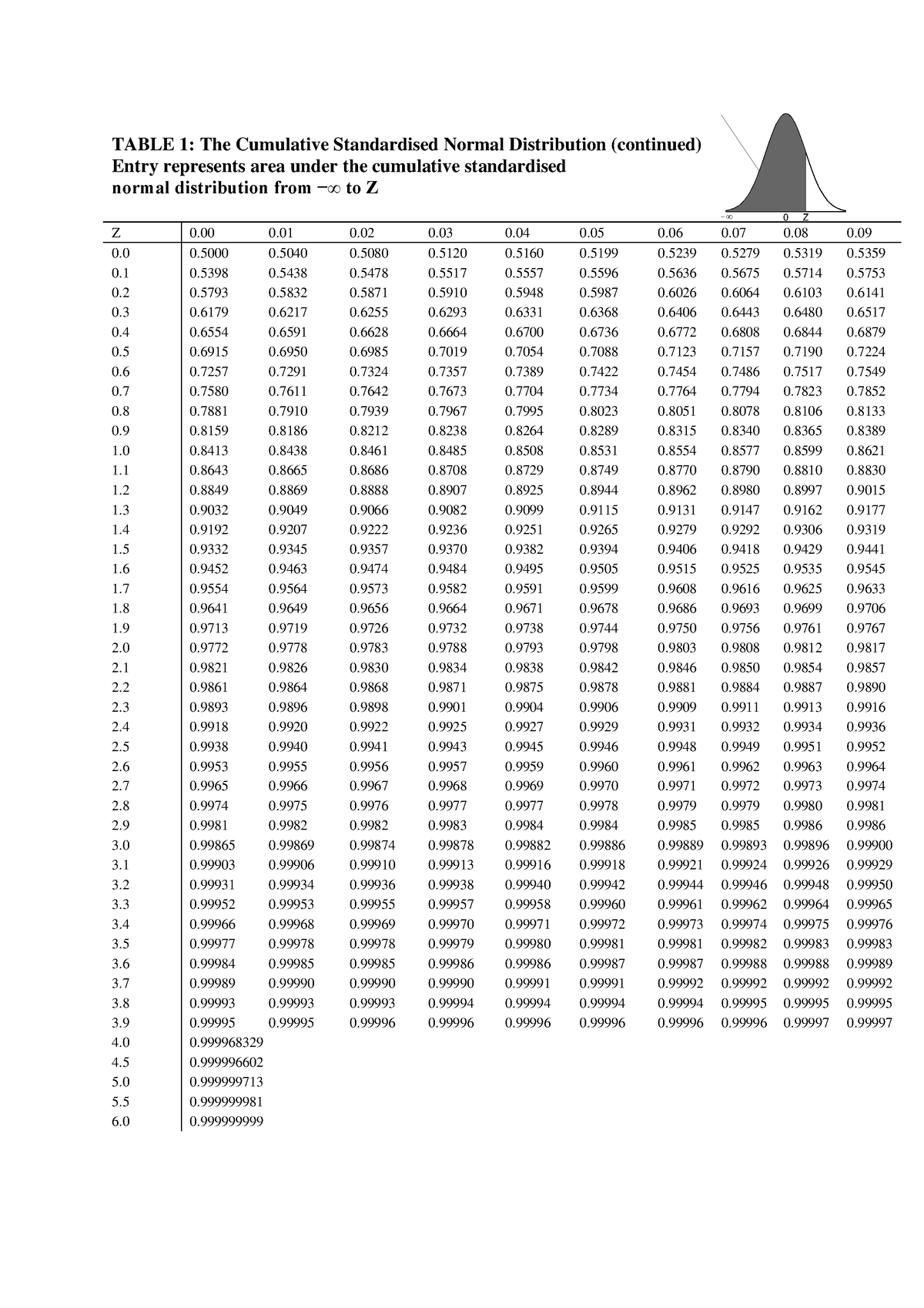 normal-distribution-table-table-1-the-cumulative-standardised-normal