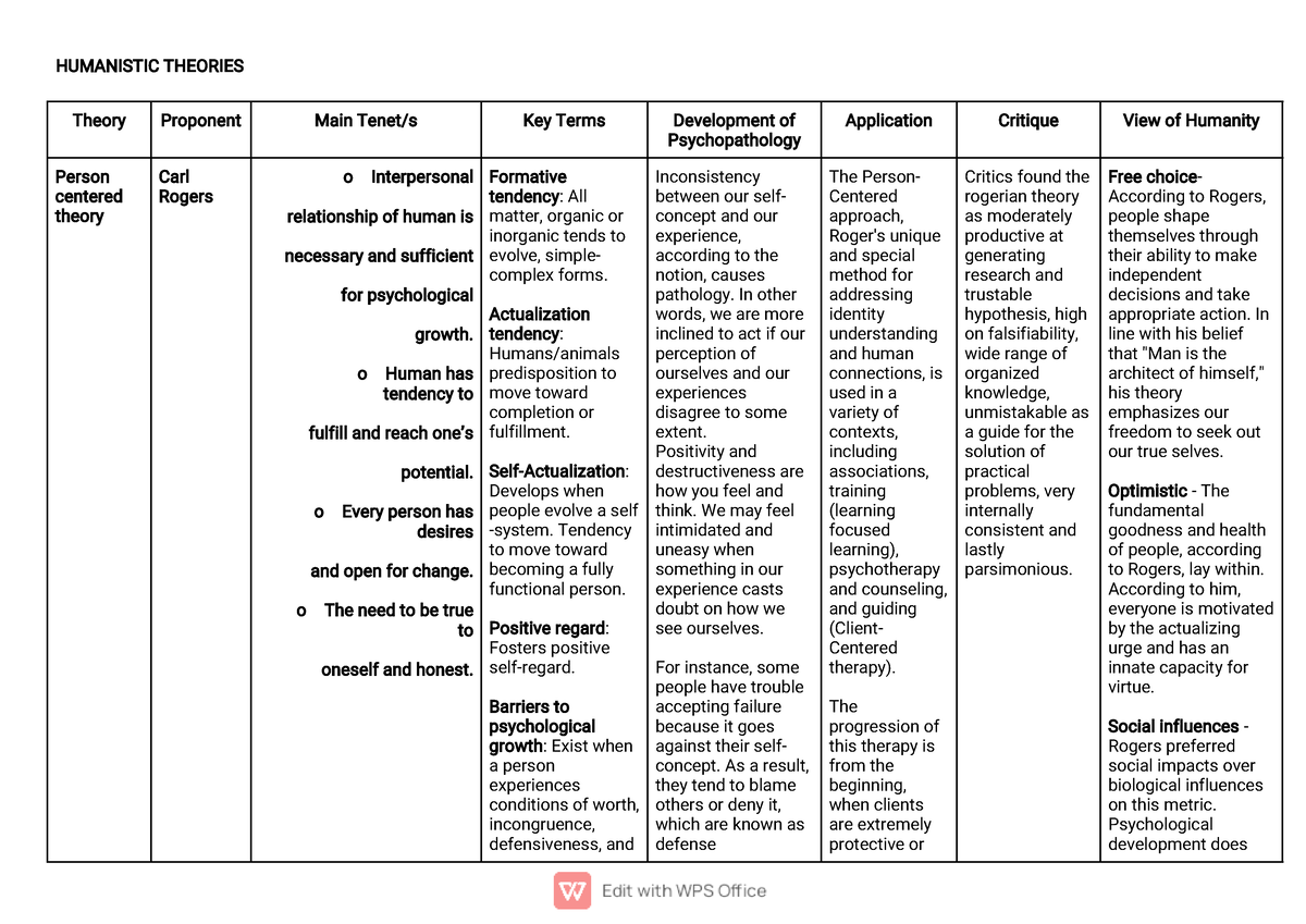 Humanistic Existential Theories - HUMANISTIC THEORIES Theory Proponent ...