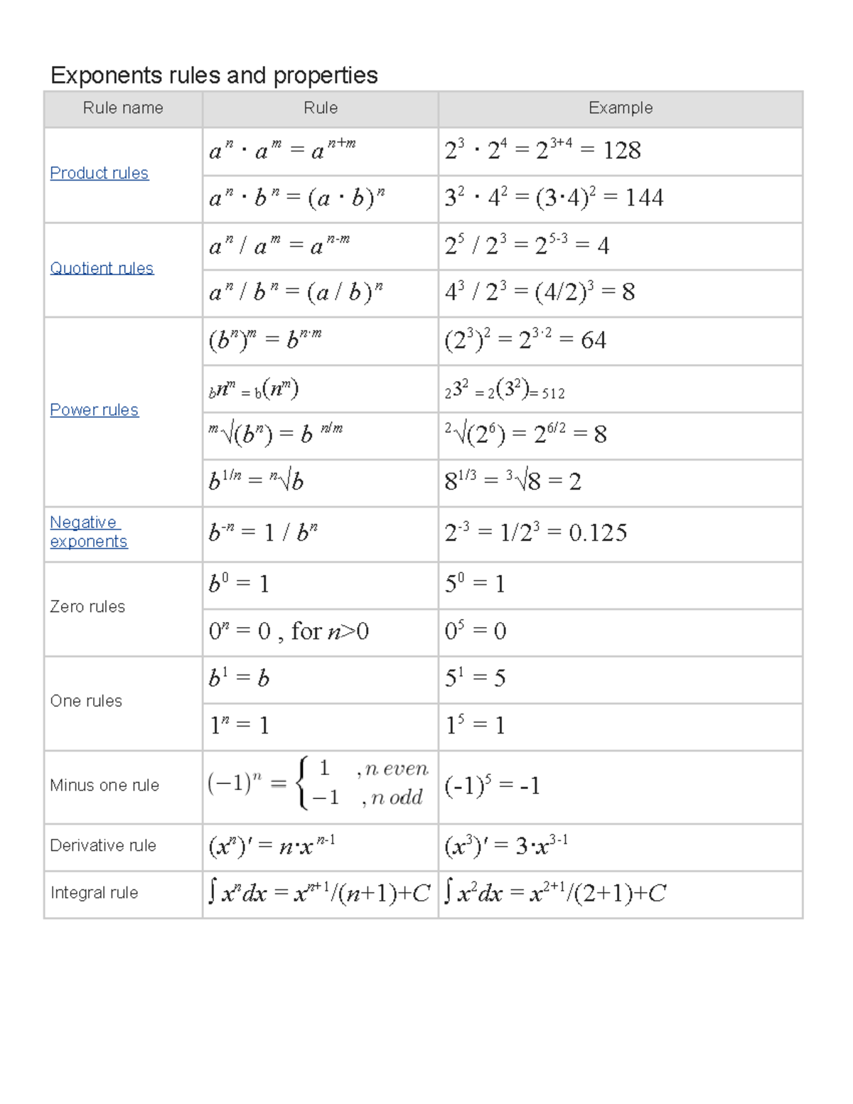 Exponents Rules and Properties - MATH 115 - CSUF - Studocu