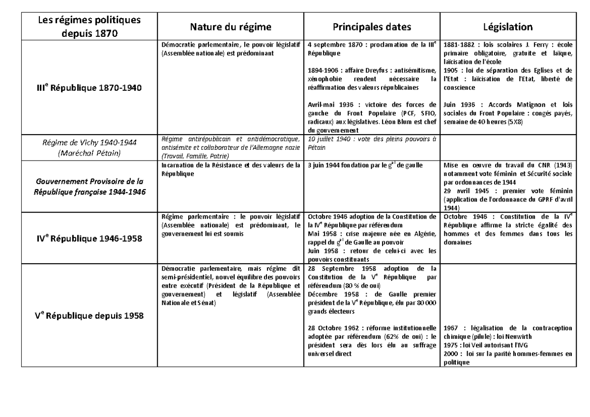 Chronologie synoptique - Les régimes politiques depuis 1870 Nature du