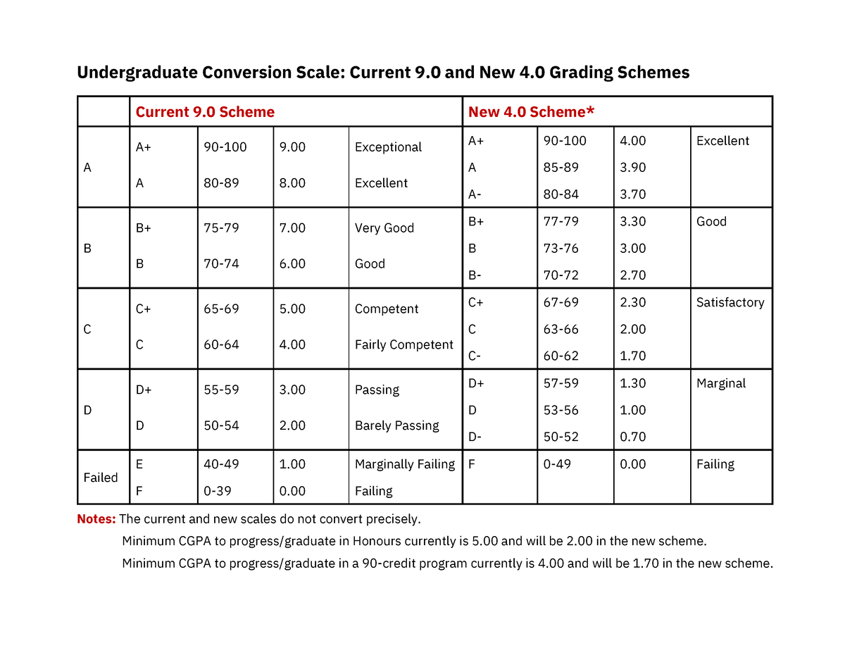 Conversion Scales for New Grading Schemes - Undergraduate Conversion