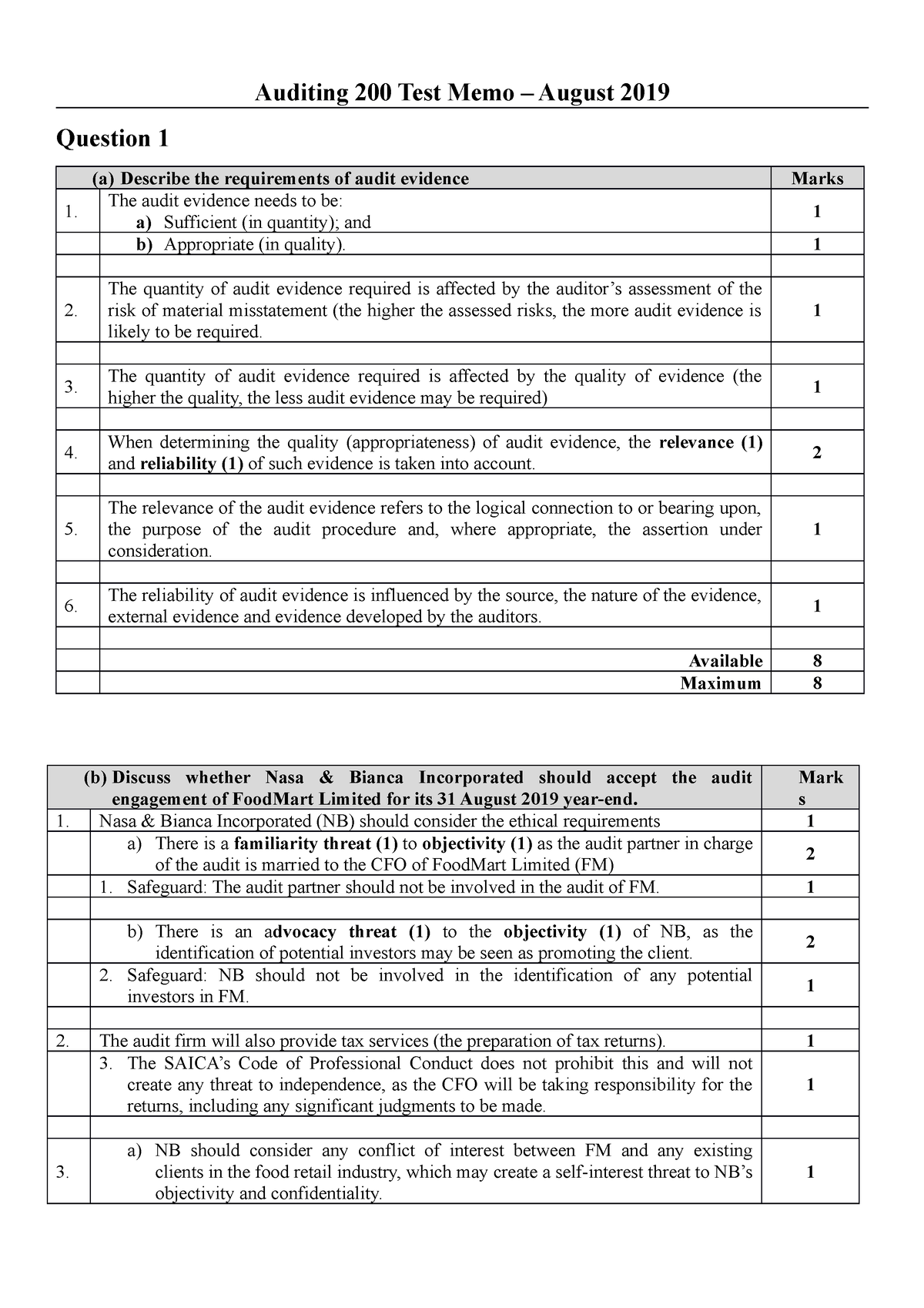 Test 2 2019 ACCT 221 Solution - Auditing 200 Test Memo – August 2019 ...