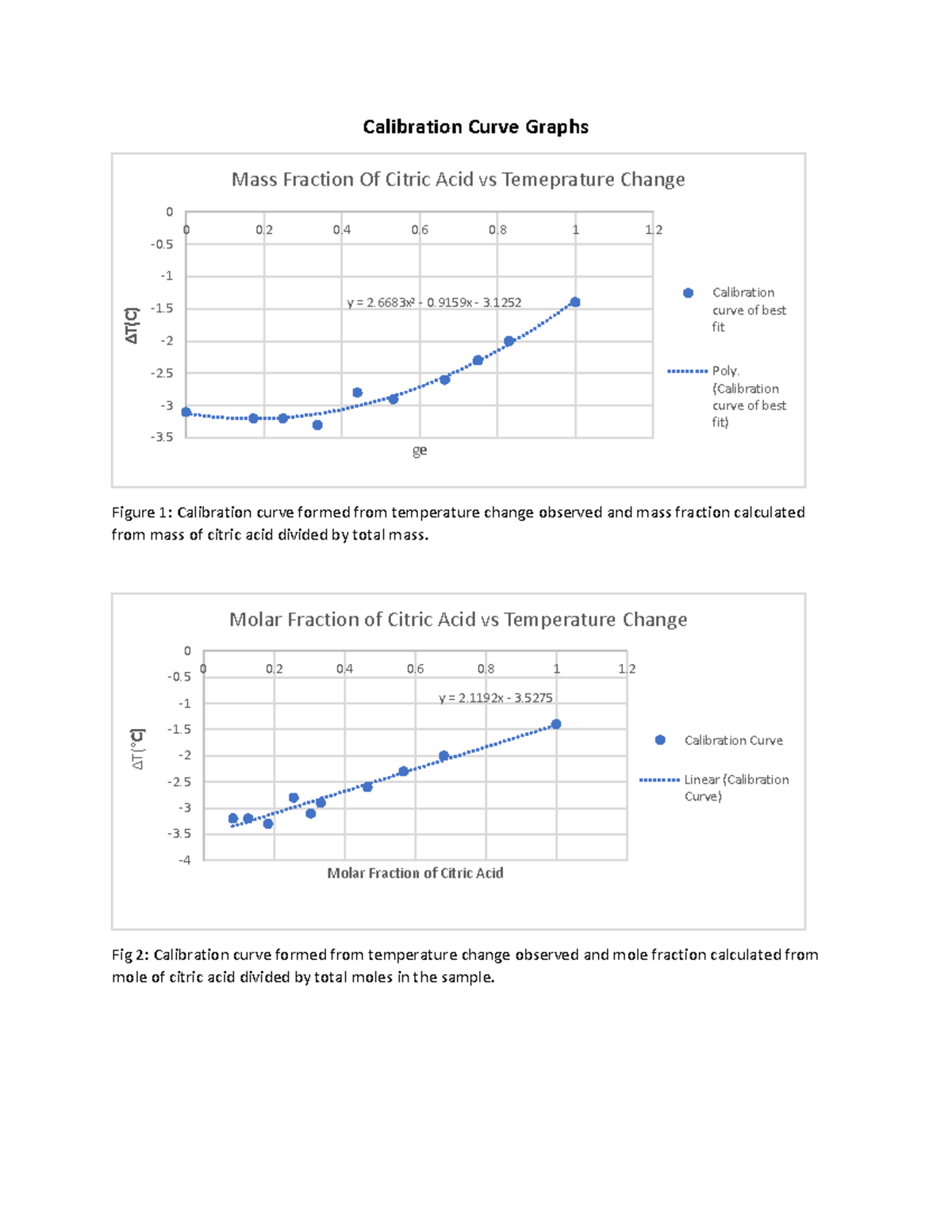 Calibration curves Graphs for assignment Calibration Curve Graphs