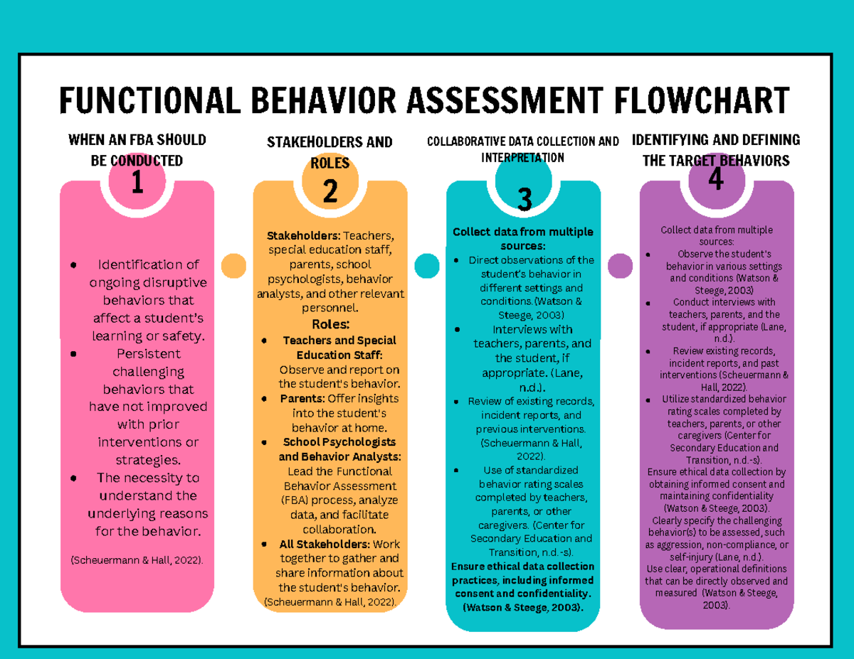 SPD 400 FBA Flow Chart - Collect data from multiple sources: Observe ...