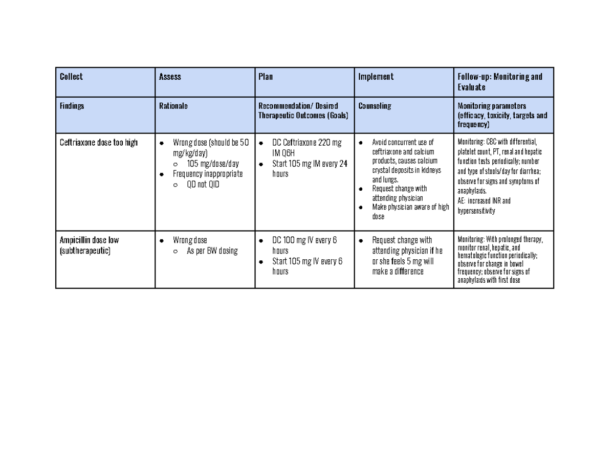 Peds Case Study D&D - Collect Assess Plan Implement Monitoring and ...