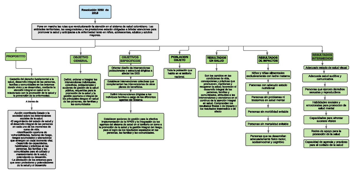 Resolución 3280 2018 Mapa Conceptual Resolución 3280 De 2018 Pone En Marcha Las Rutas Que 2404