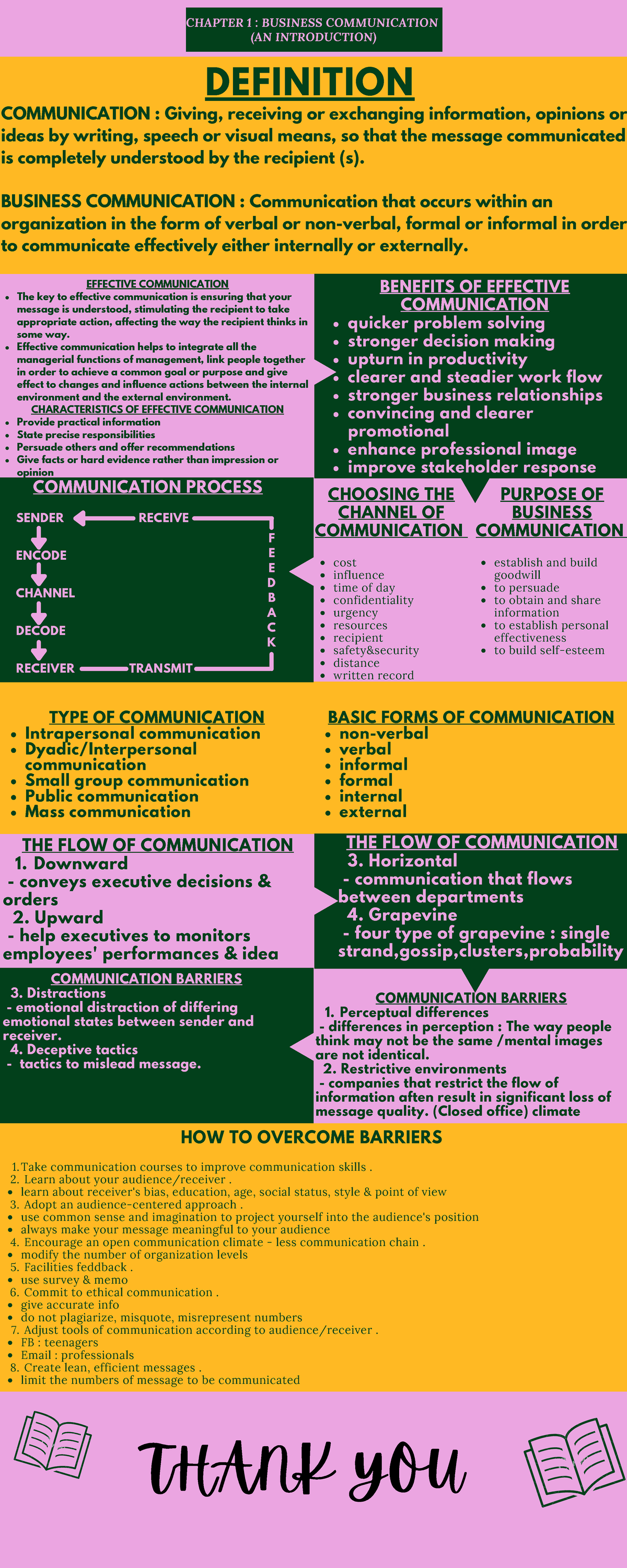 Chapter 1 Business Communication (AN Introduction) - DEFINITION ...