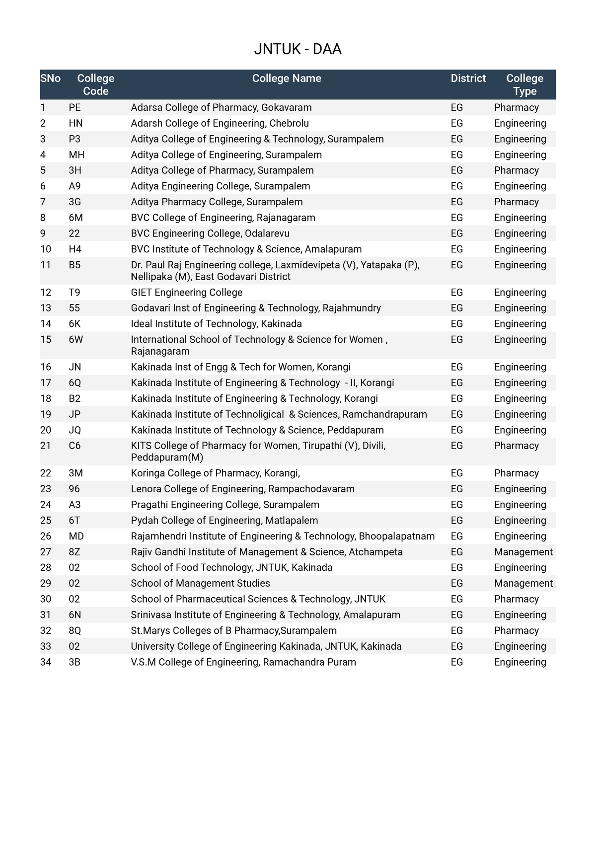 Jntuk - DAA - JNTUK - DAA SNo College Code College Name District ...