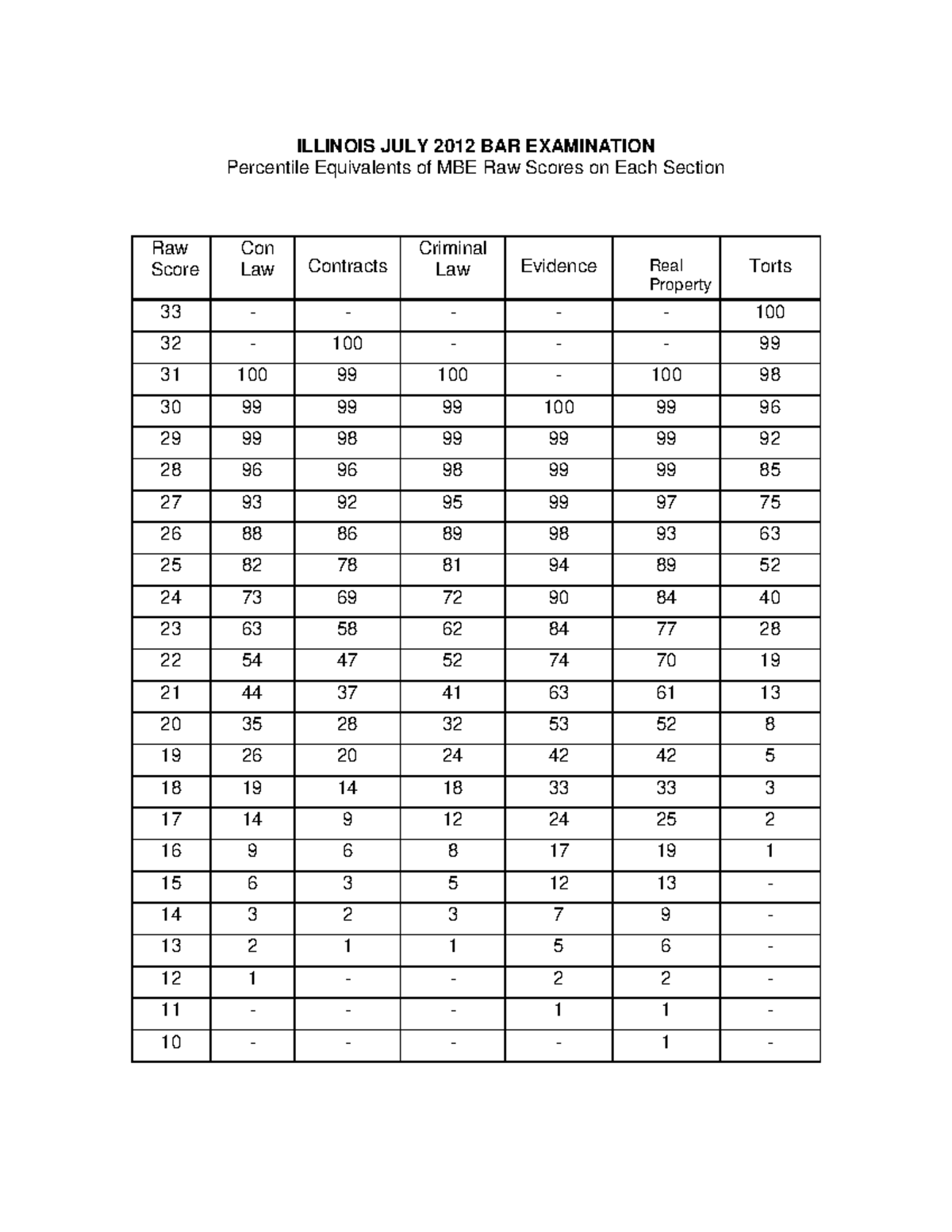 Percentile Equivalent Charts - ILLINOIS JULY 2012 BAR EXAMINATION