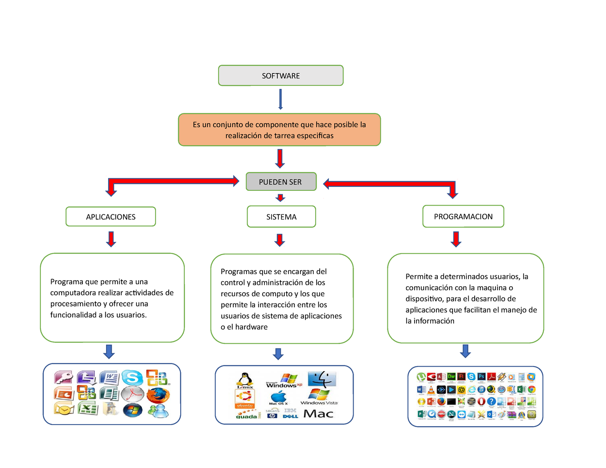 Mapa Conceptual Sobre Software Y Servicios De Internet By Tatiana Bello ...