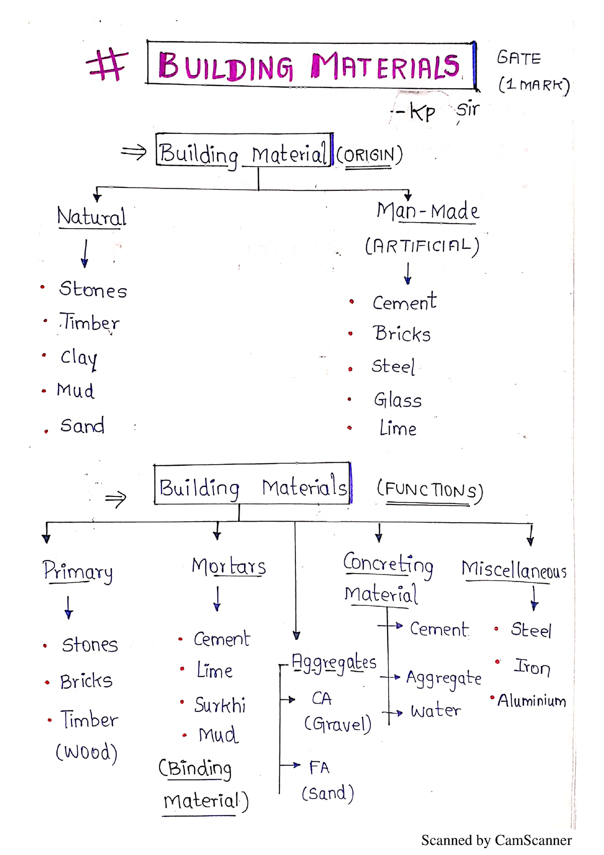 Building Materials Notes KP Sir CJ - Civil Engineering - Studocu