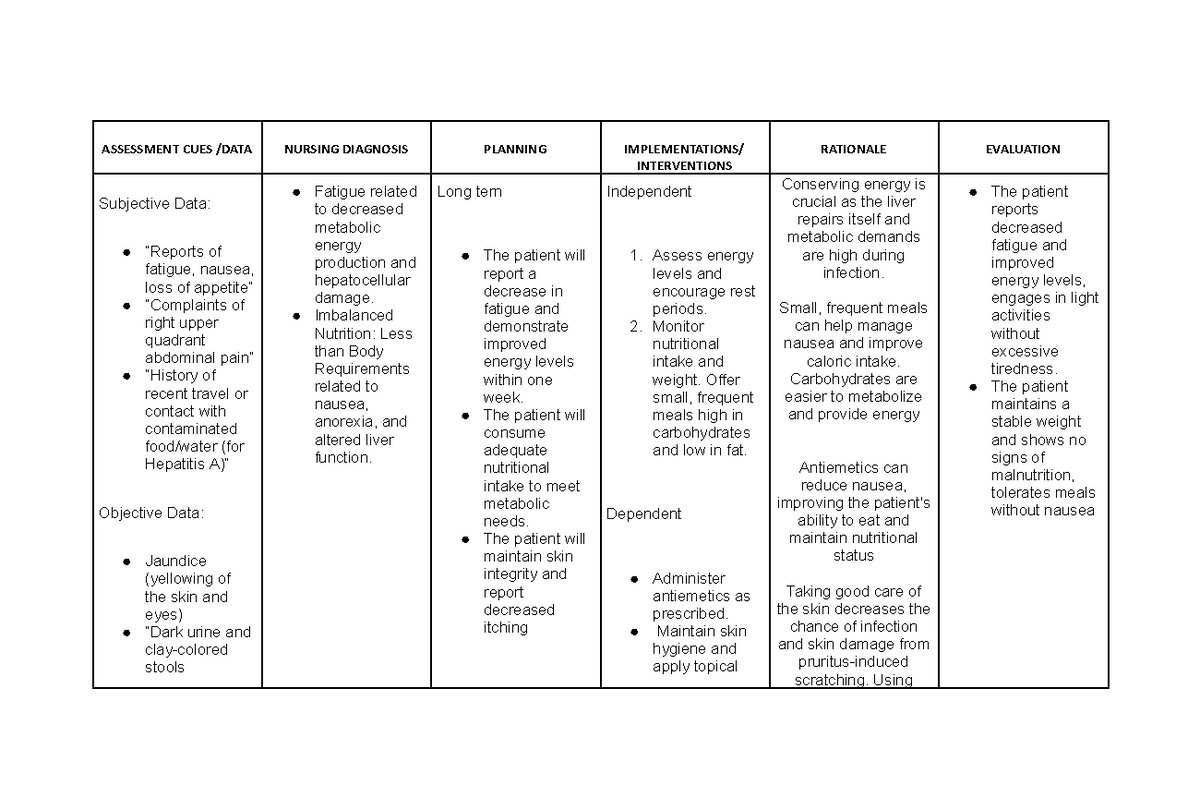 Hepatitis - notes - ASSESSMENT CUES /DATA NURSING DIAGNOSIS PLANNING ...