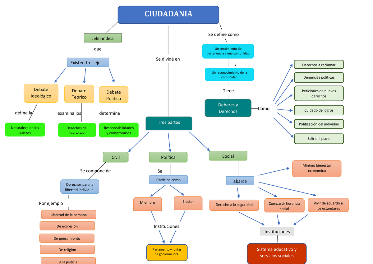 mapa-conceptual - CIUDADANIA Un sentimiento de pertenencia a una comunidad  Un reconocimiento de la - Studocu