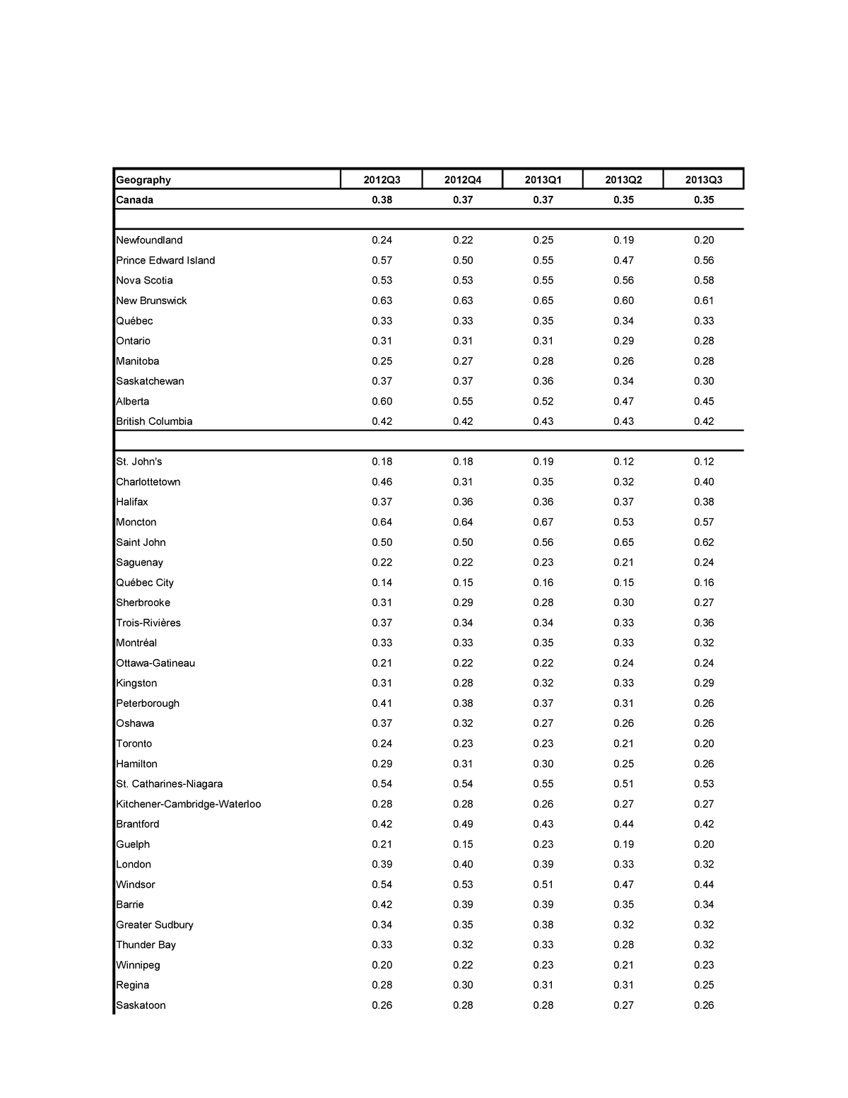 summary-of-mortgage-of-homes-different-parts-of-canada-and-their