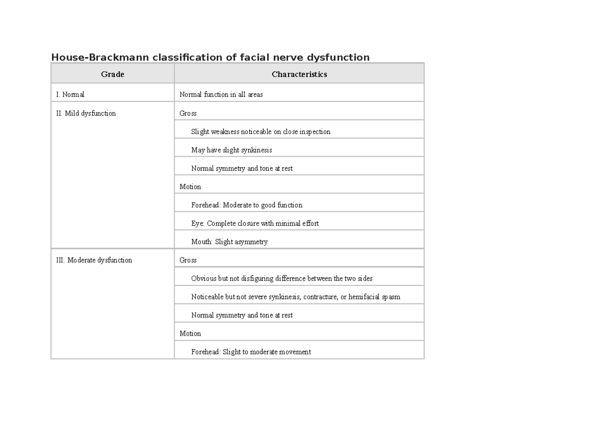 Bell palsy - House-Brackmann classification of facial nerve dysfunction ...