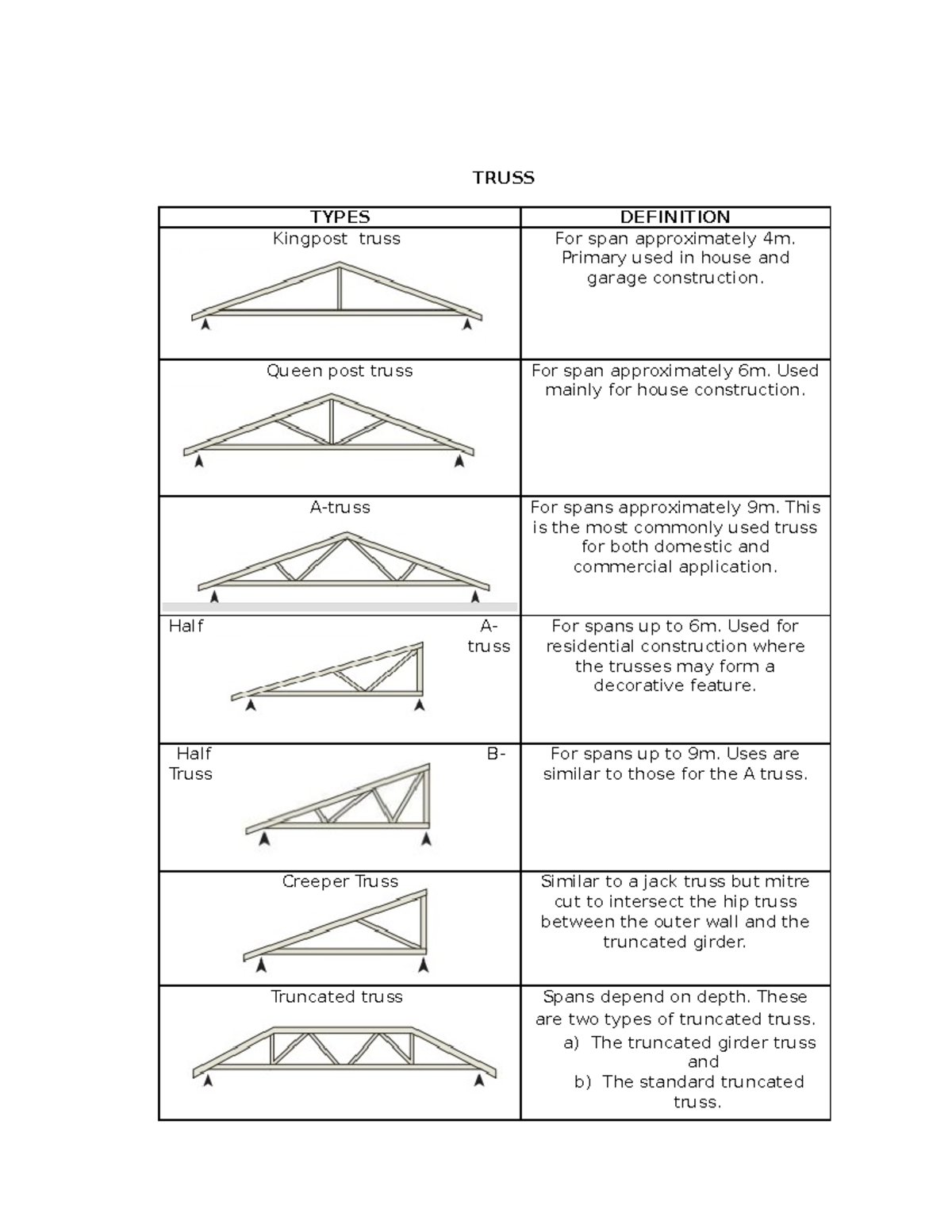 Lesson 5 truss - Lecture notes 3 - TRUSS TYPES DEFINITION Kingpost ...