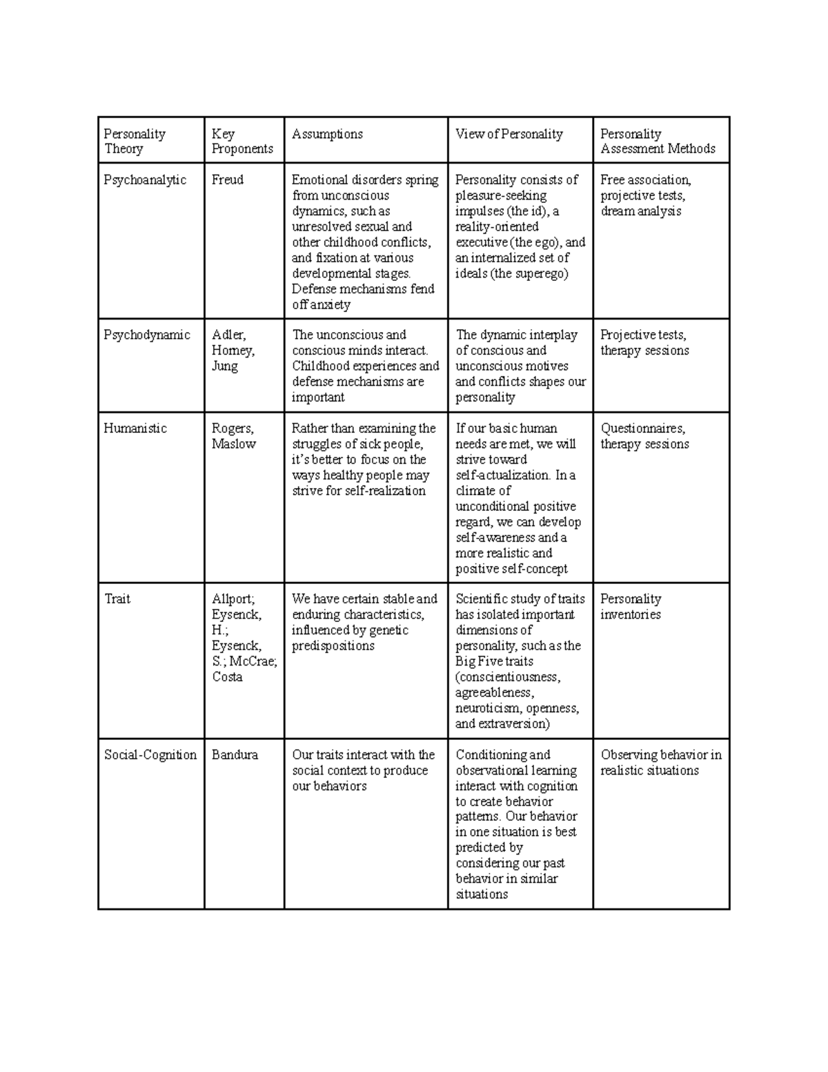 PDF) FOUR VIEWS OF PERSONALITY Theorist and orientation Source of data and  observations Key motivational forces A psychoanalytic view A behavioral  view A humanistic view A genetic view