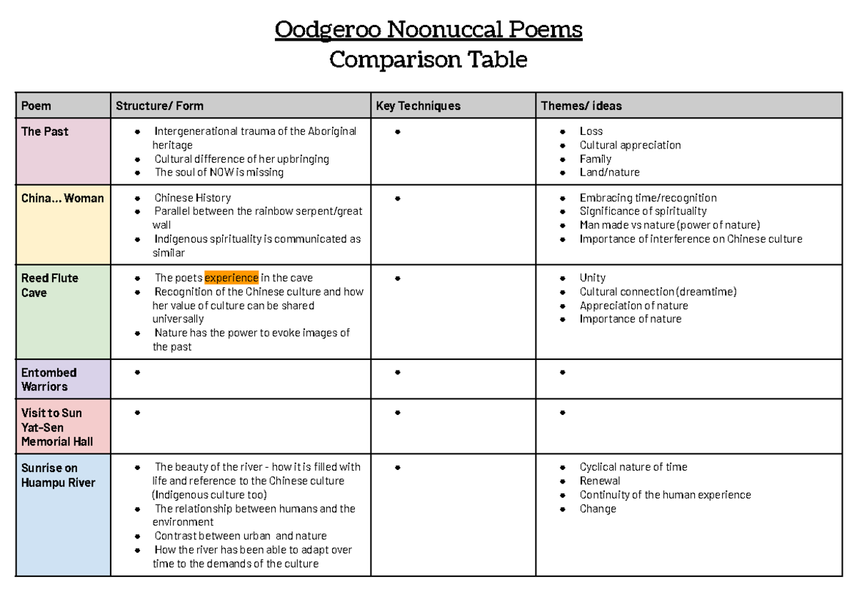 Comparison Table Oodgeroo Noonuccal Poems Comparison Table Poem