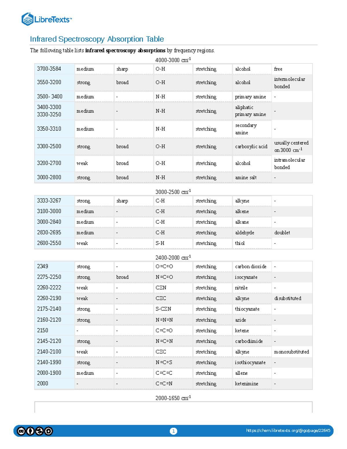 Infrared Spectroscopy Absorption Table 40003000 cm 37003584 medium