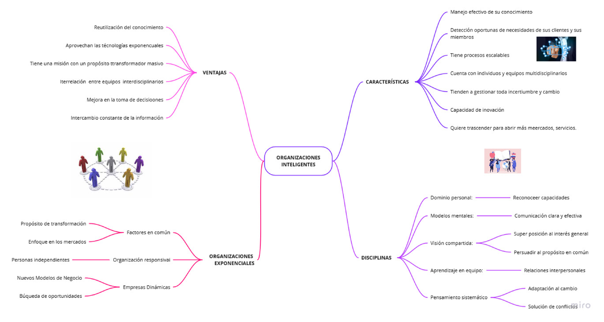 Mind Map diego - MAPA MENTAL - Gerencia de proyecto de servicios - Studocu