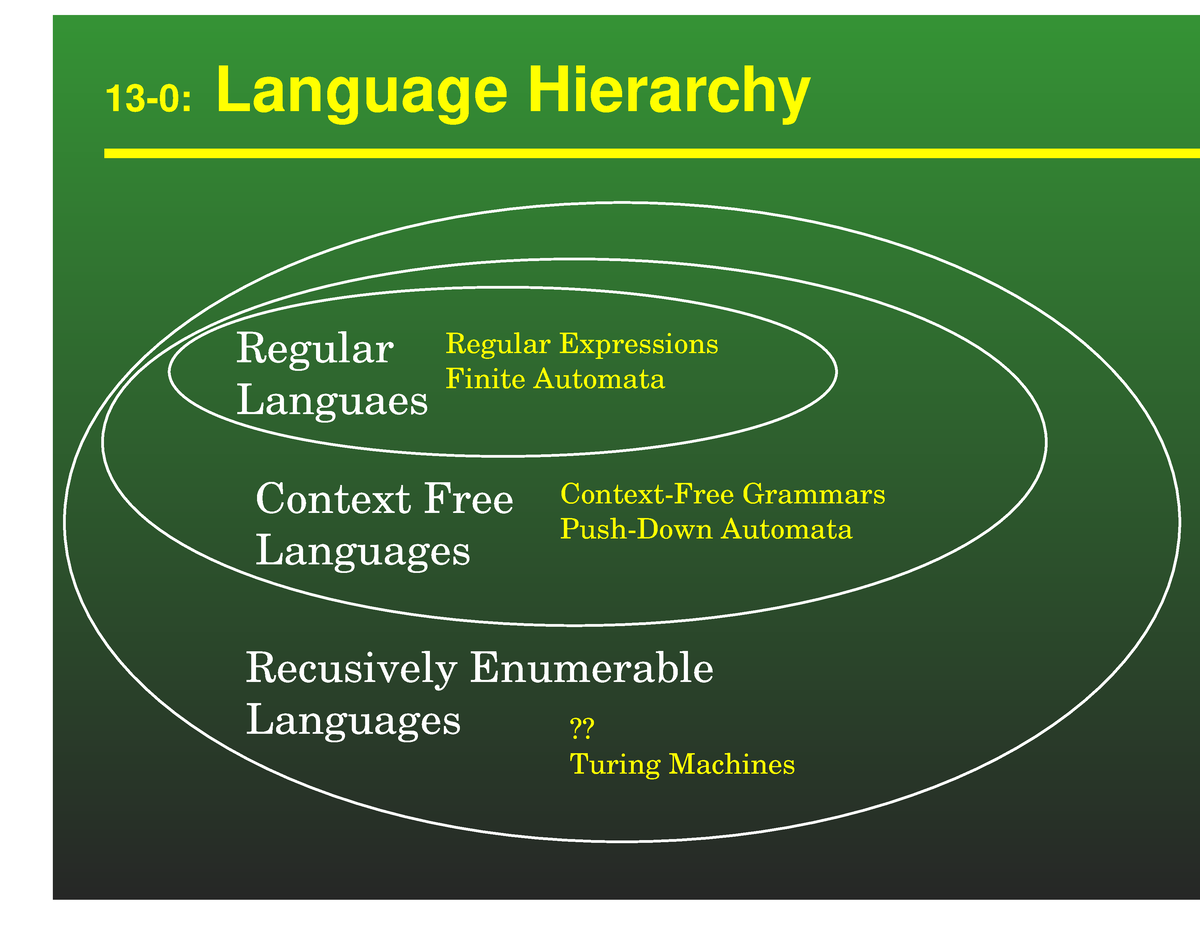 Are Context Free Languages Regular