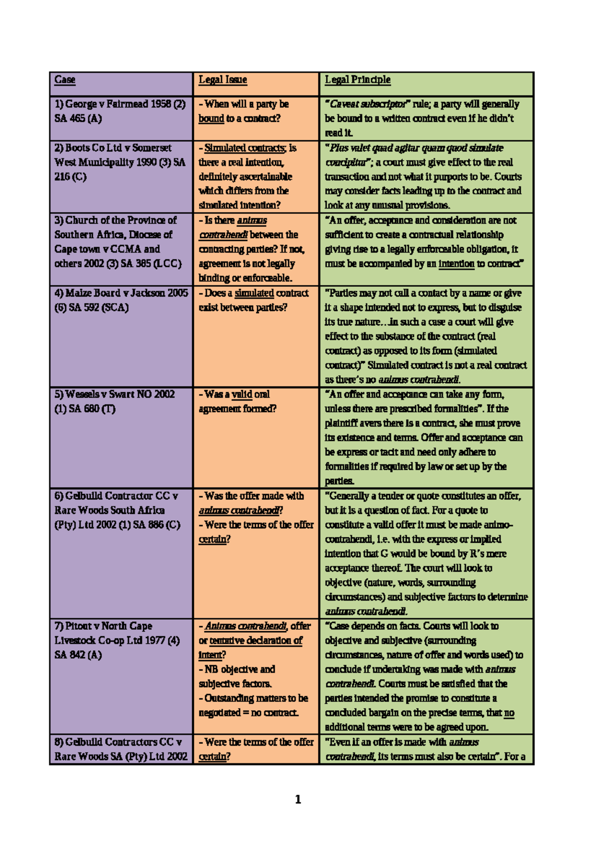 contract law case study examples with solutions