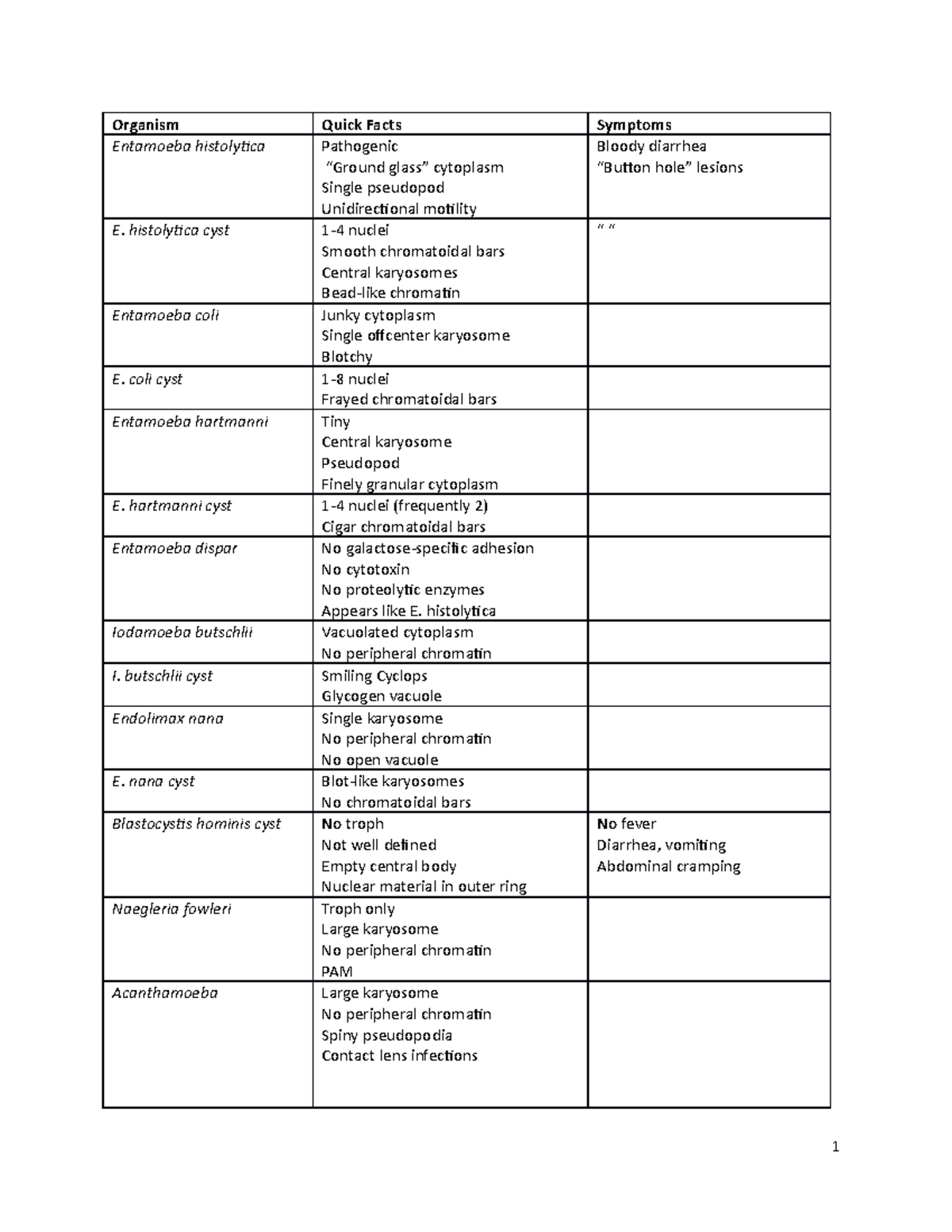 Characteristics of various organisms, test 1 - Organism Quick Facts ...