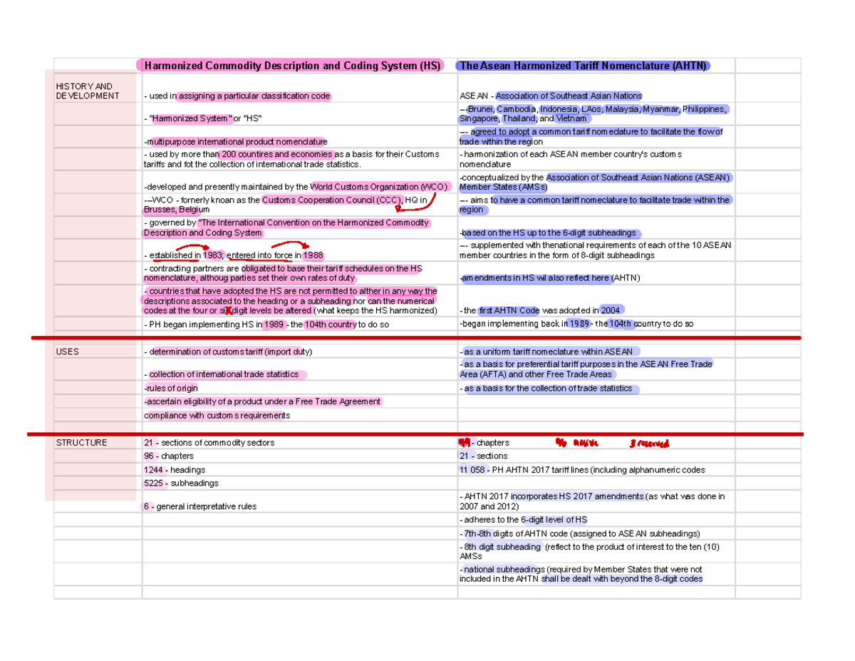 HSandAHTN harmonized system vs ahtn Harmonized Commodity