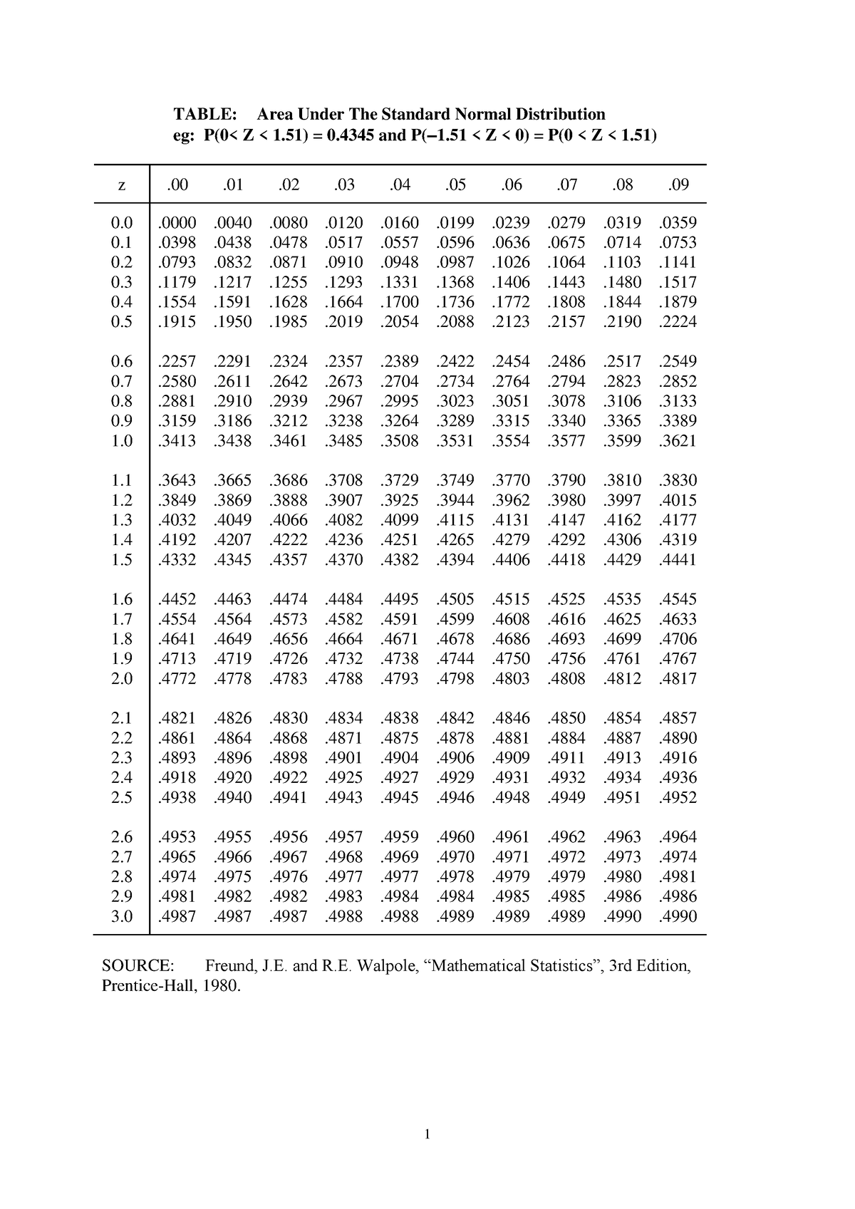 Standard Normal Tables Table Area Under The Standard Normal Distribution Source Freund J 5273