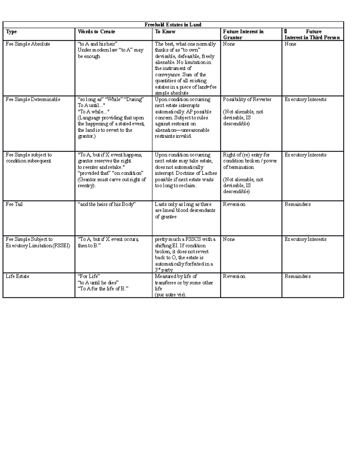 351487139 Property Law Charts - Freehold Estates in Land Type Words to ...