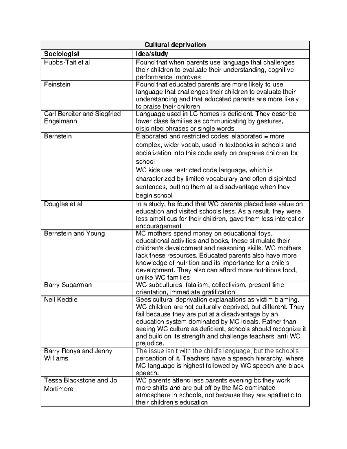 Sociologists: cultural deprivation - Cultural deprivation Sociologist ...