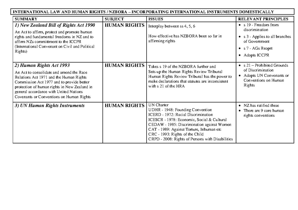 legal-106-nz-human-rights-international-law-and-human-rights-nzbora