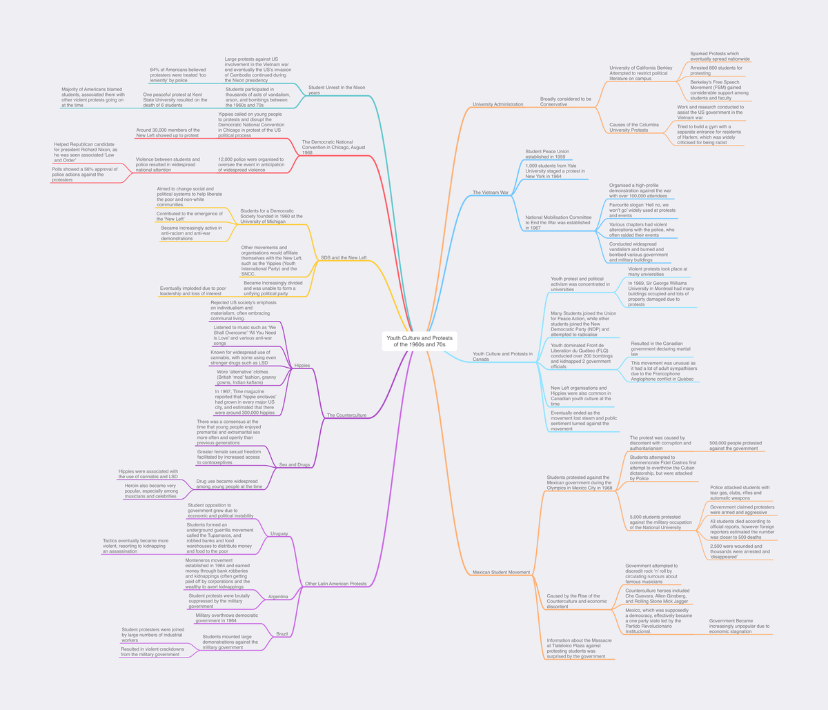 Mind Map - IB bio physiology - Youth Culture and Protests of the 1960s ...