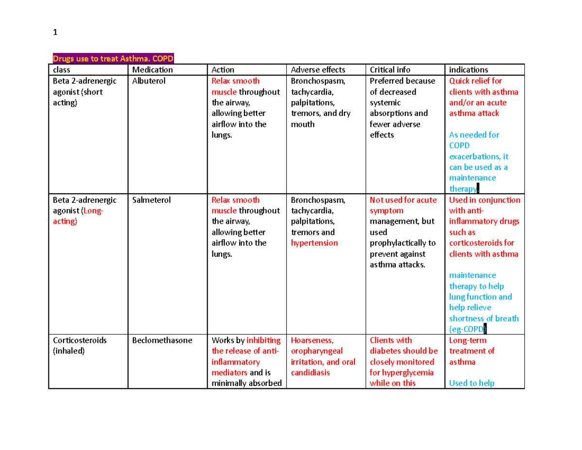 Respiratory meds note - class summaries - Drugs use to treat Asthma ...