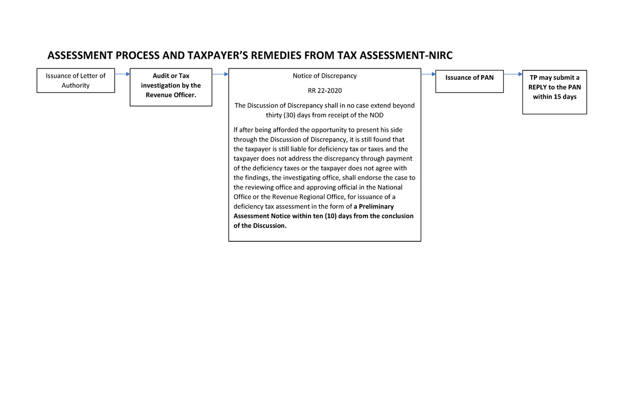 assessment-process-and-tp-s-remedies-assessment-process-and-taxpayer