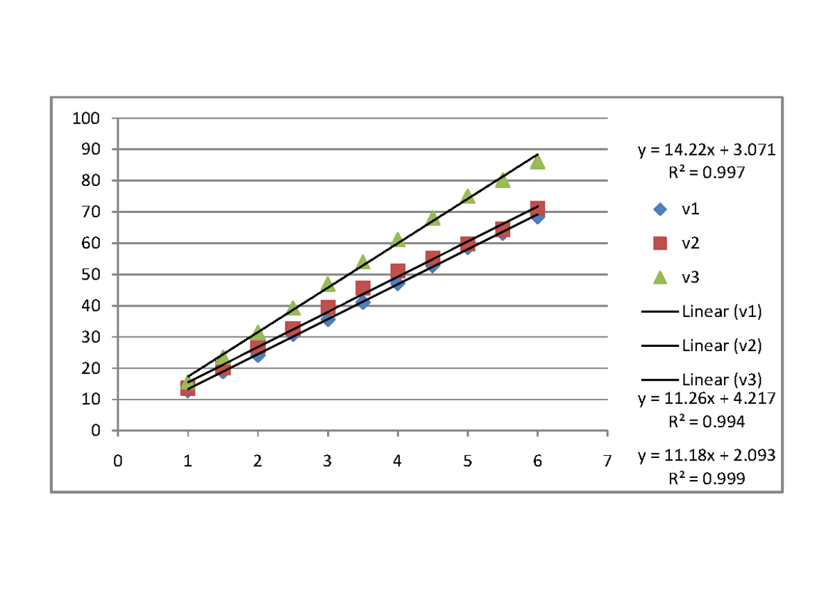 Hall effect - Master in Science - Linear (v1) Linear (v2) - y = 14 + 3 ...