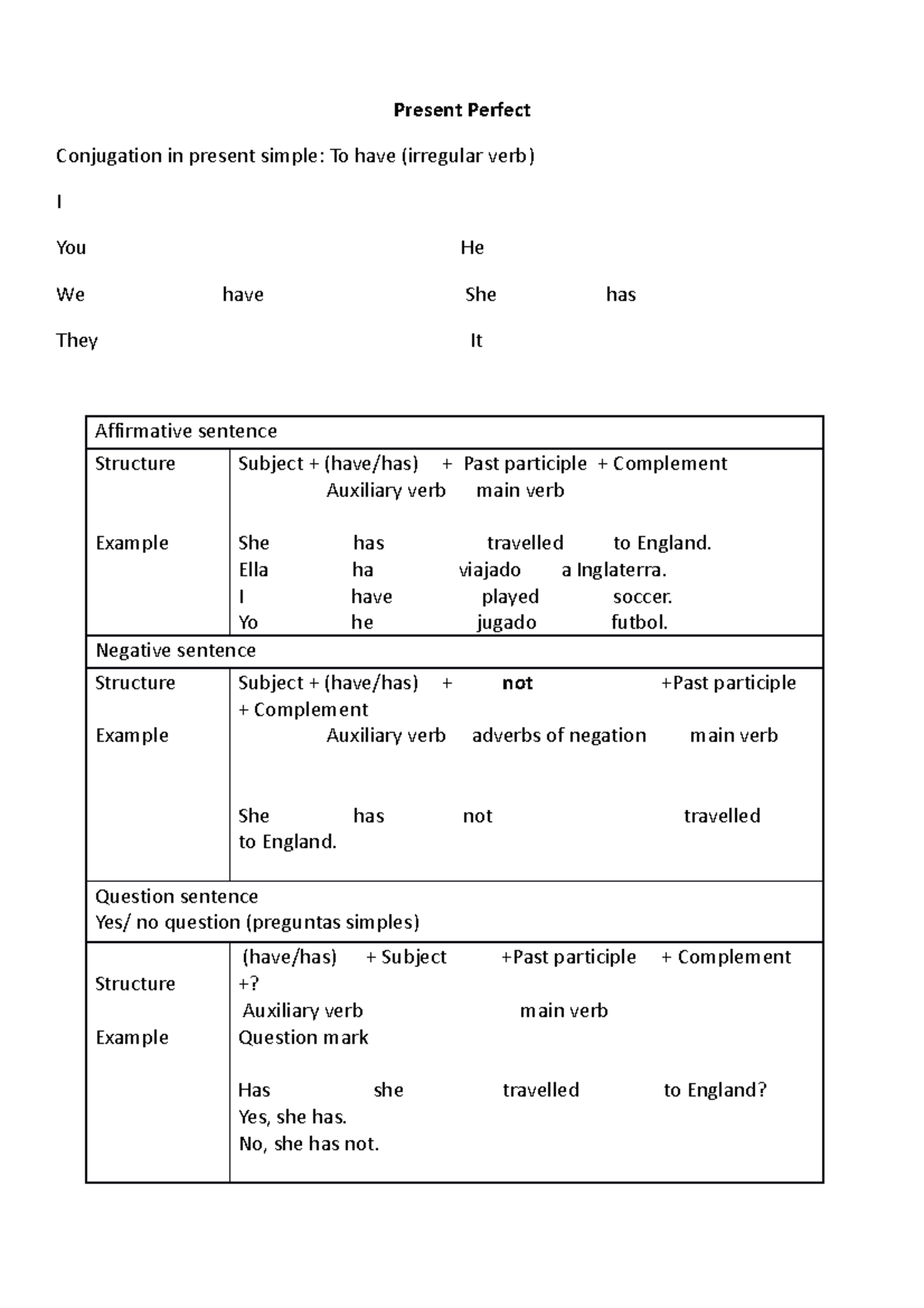 Present Perfect - Documento de apoyo - Present Perfect Conjugation in ...