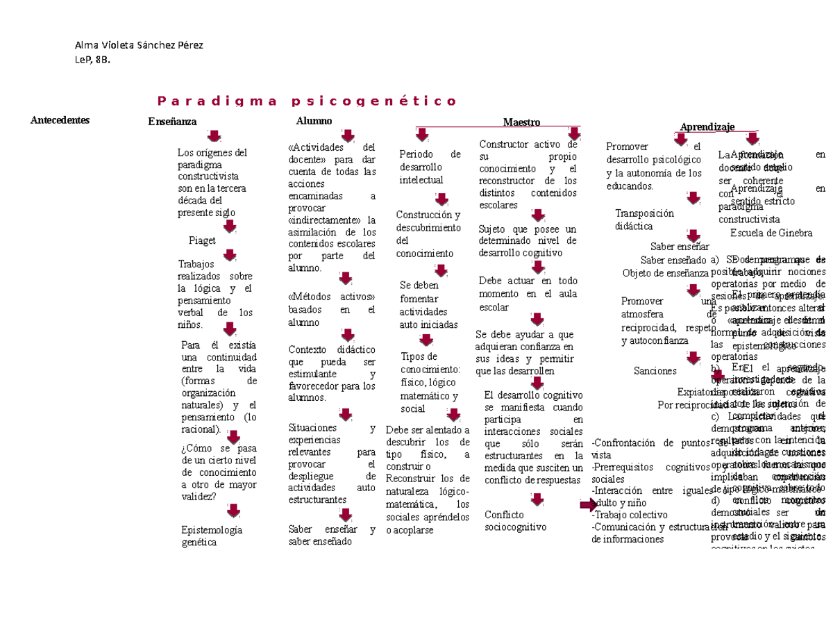 Paradigma Psicogen tico LeP 8B Alumno Maestro Ense anza Aprendizaje 