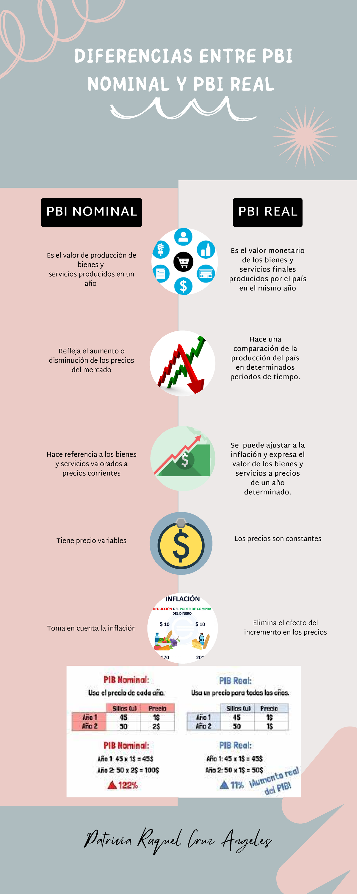 Diferencias Pbi Infografia Diferencias Entre Pbi Nominal Y Pbi Real Pbi Nominal Pbi Real 8444