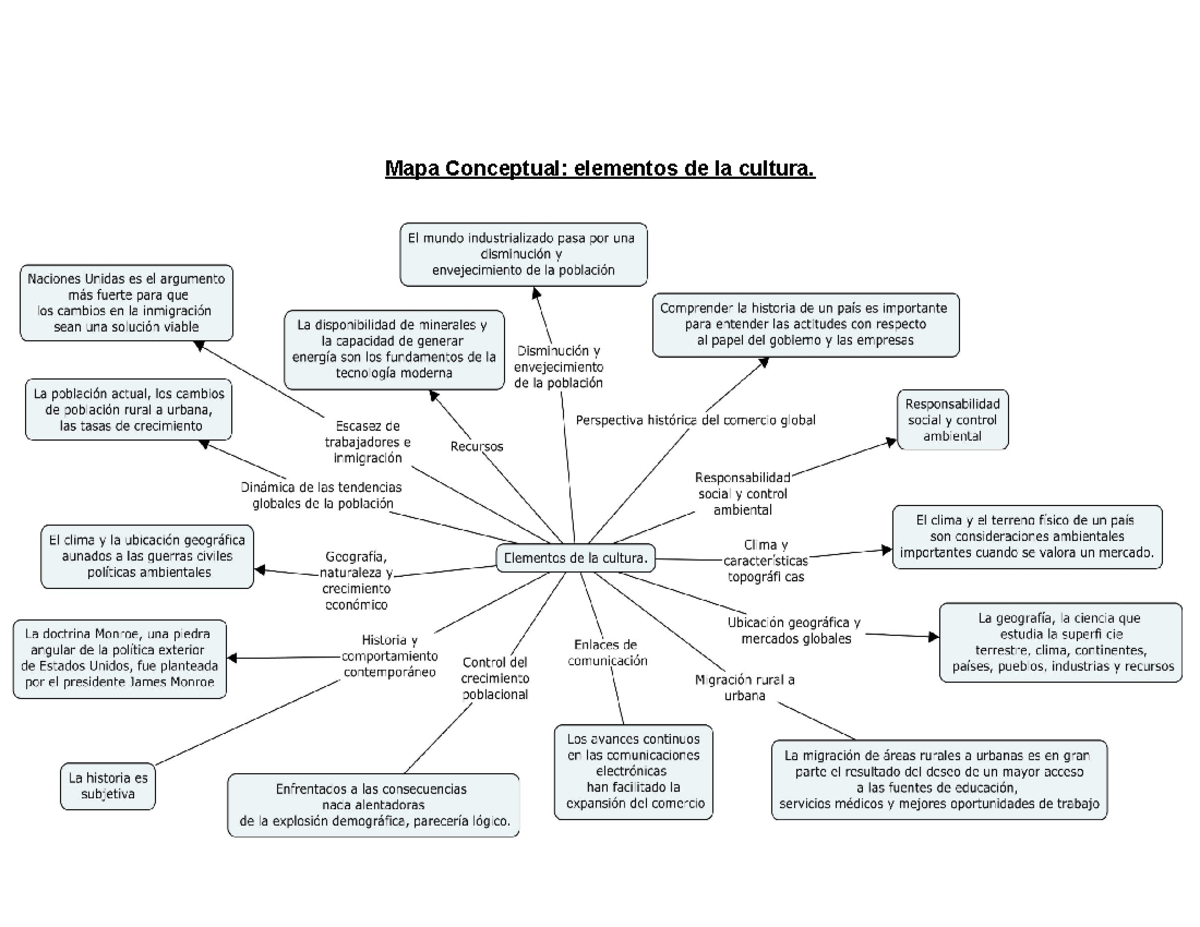 Subida De Archivo Mapa Conceptual Elementos De La Cultura Mapa