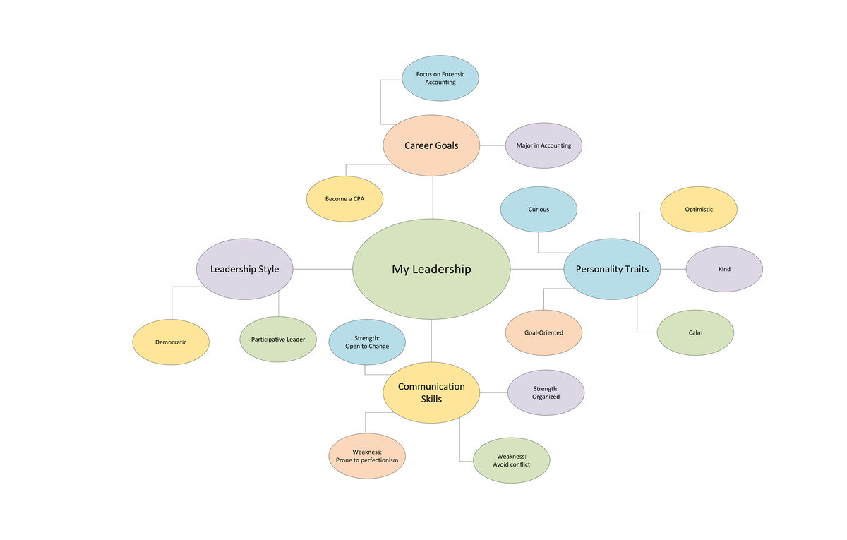 Leadership Map - naa - BUS-210 - My Leadership Career Goals Personality ...