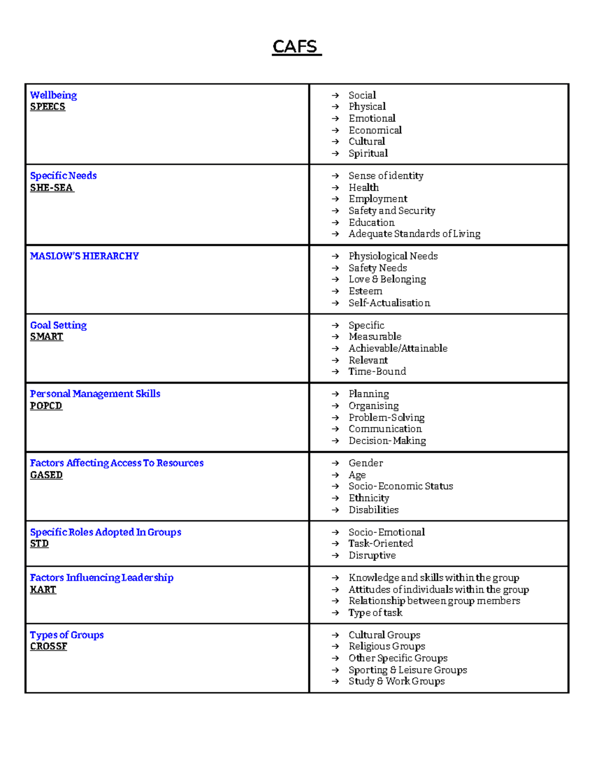 CAFS Acronyms - NOTES - CAFS Wellbeing SPEECS Social Physical Emotional ...