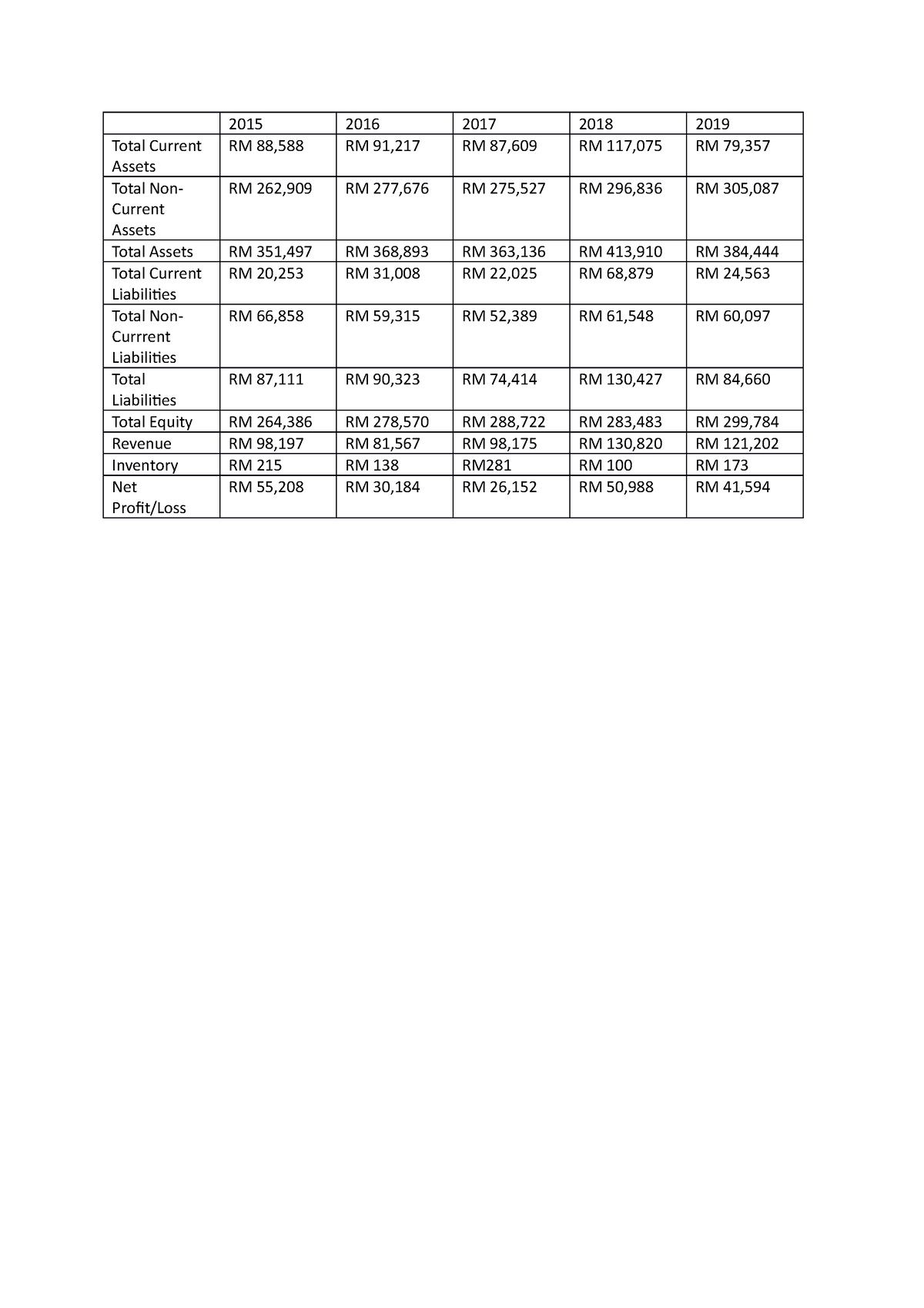 Financial history petronas - 2015 2016 2017 2018 2019 Total Current ...